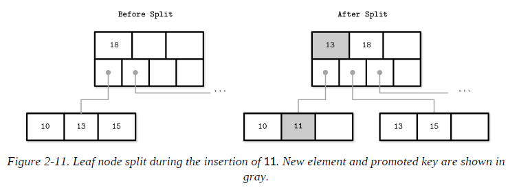 Figure 2-11. Leaf node split during the insertion of 11. New element and promoted key are shown in gray.